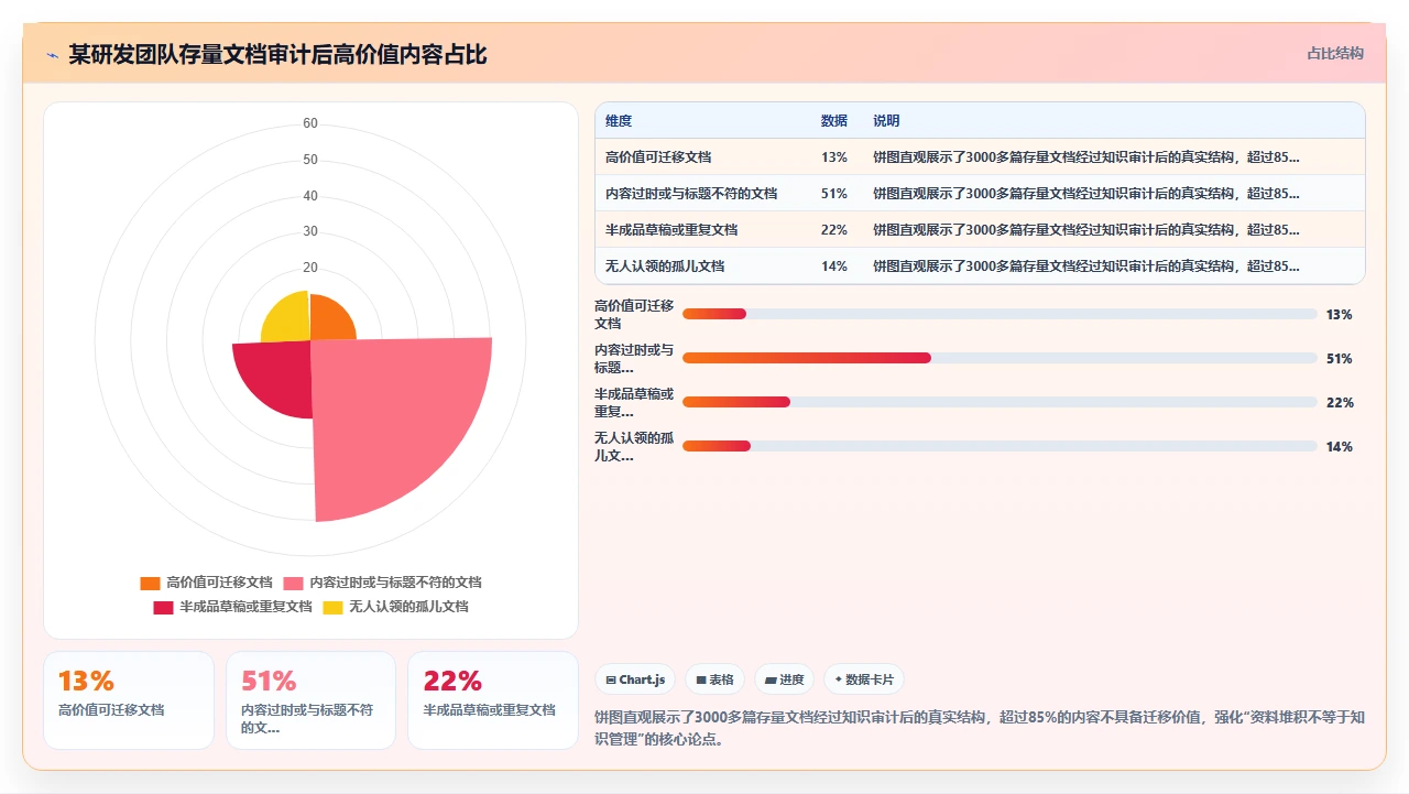 别把知识管理做成资料堆积