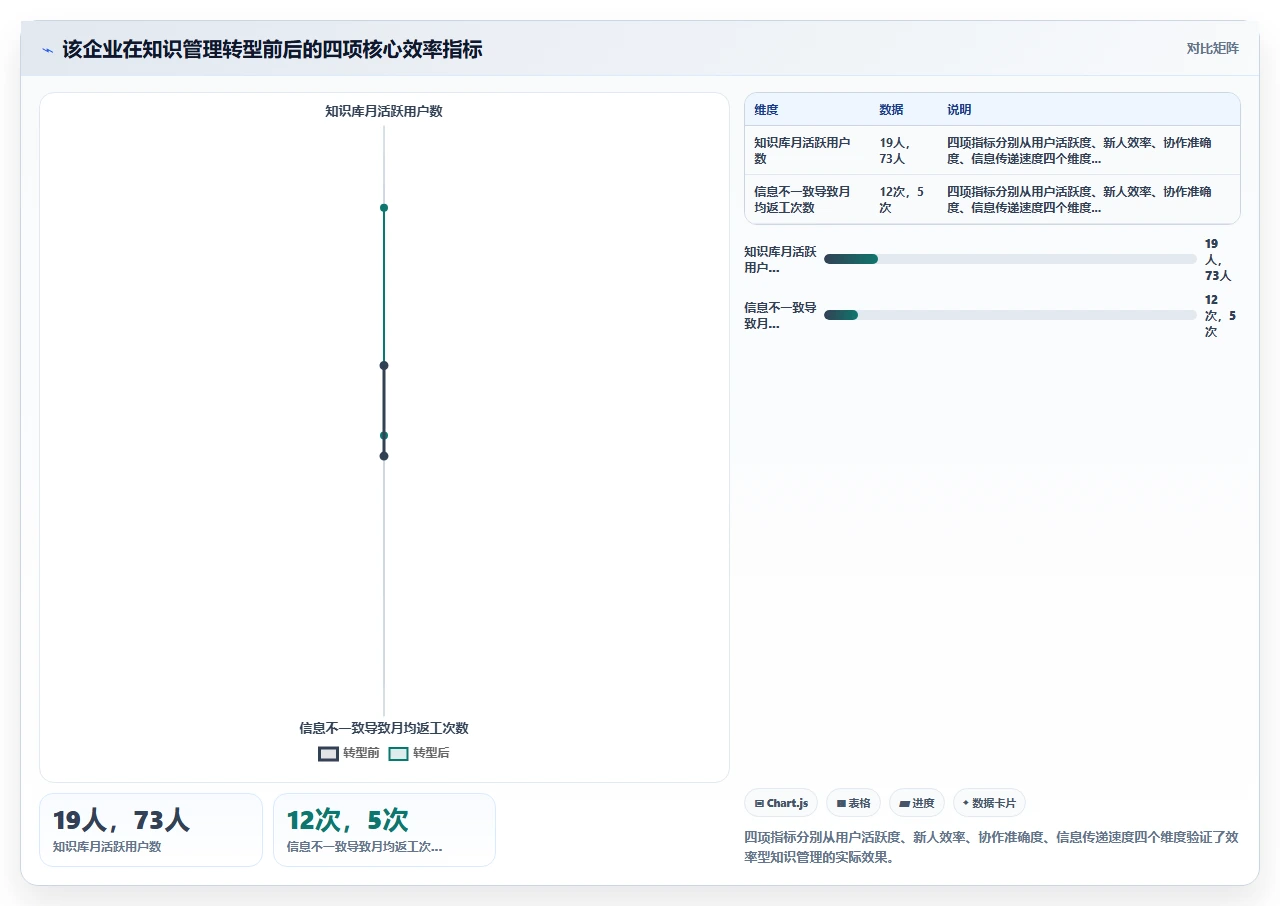 知识管理不是搞学术,是搞效率
