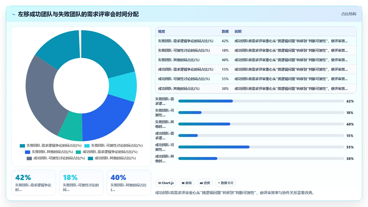 测试跟不上迭代,我们做了左移