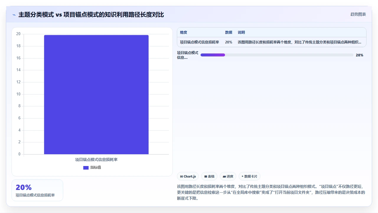 我的知识管理从0到1:踩坑与重生