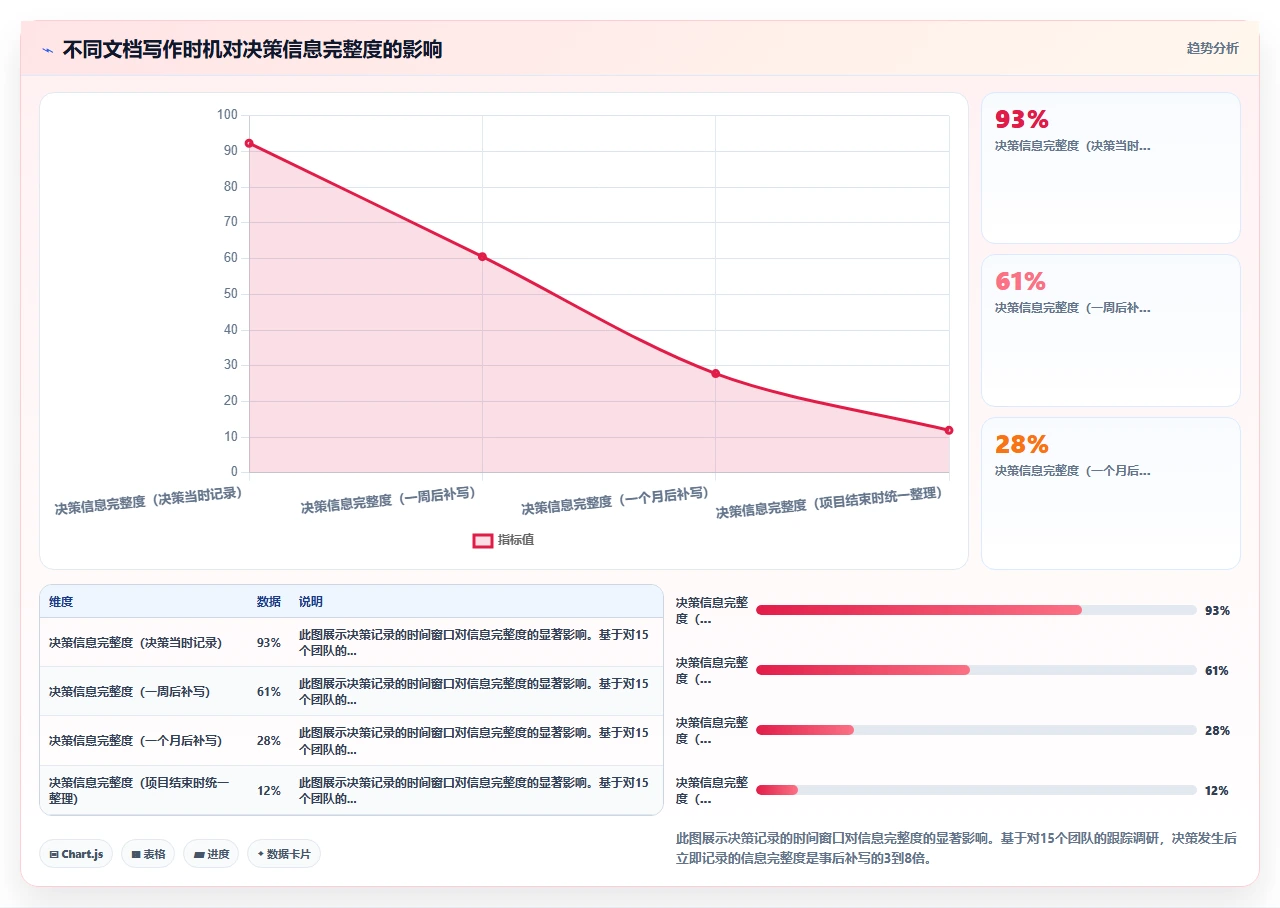 瀑布开发不是文档堆砌,是决策记录