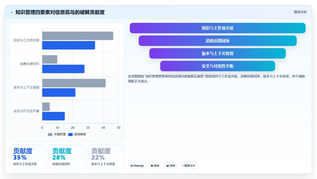 我们如何用知识管理打破信息孤岛