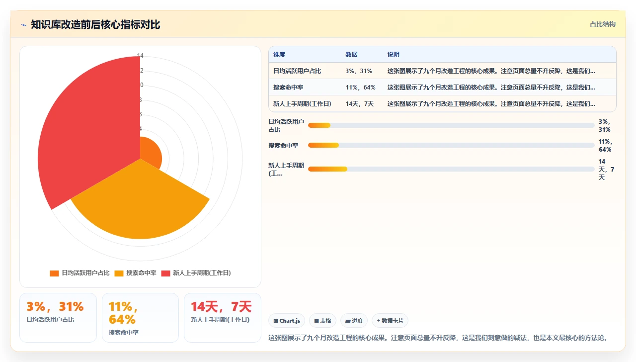 技术团队的知识库，我是怎么救活的