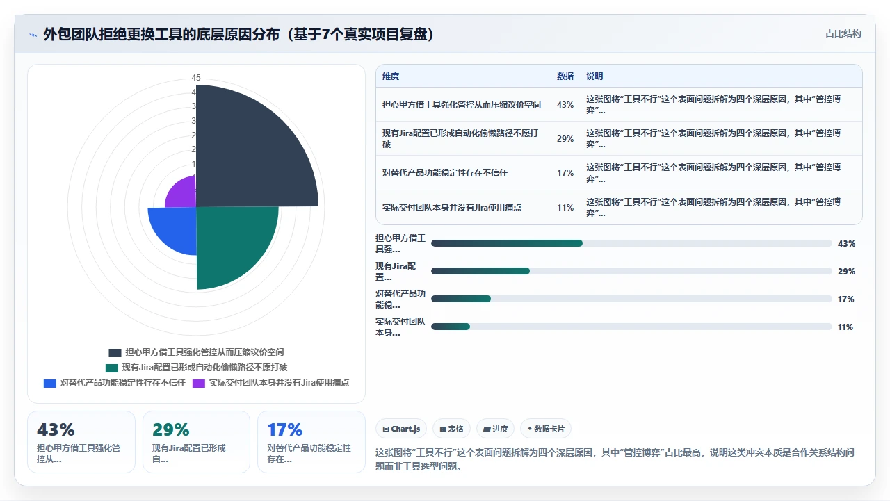 外包团队拒绝用jira替代怎么办