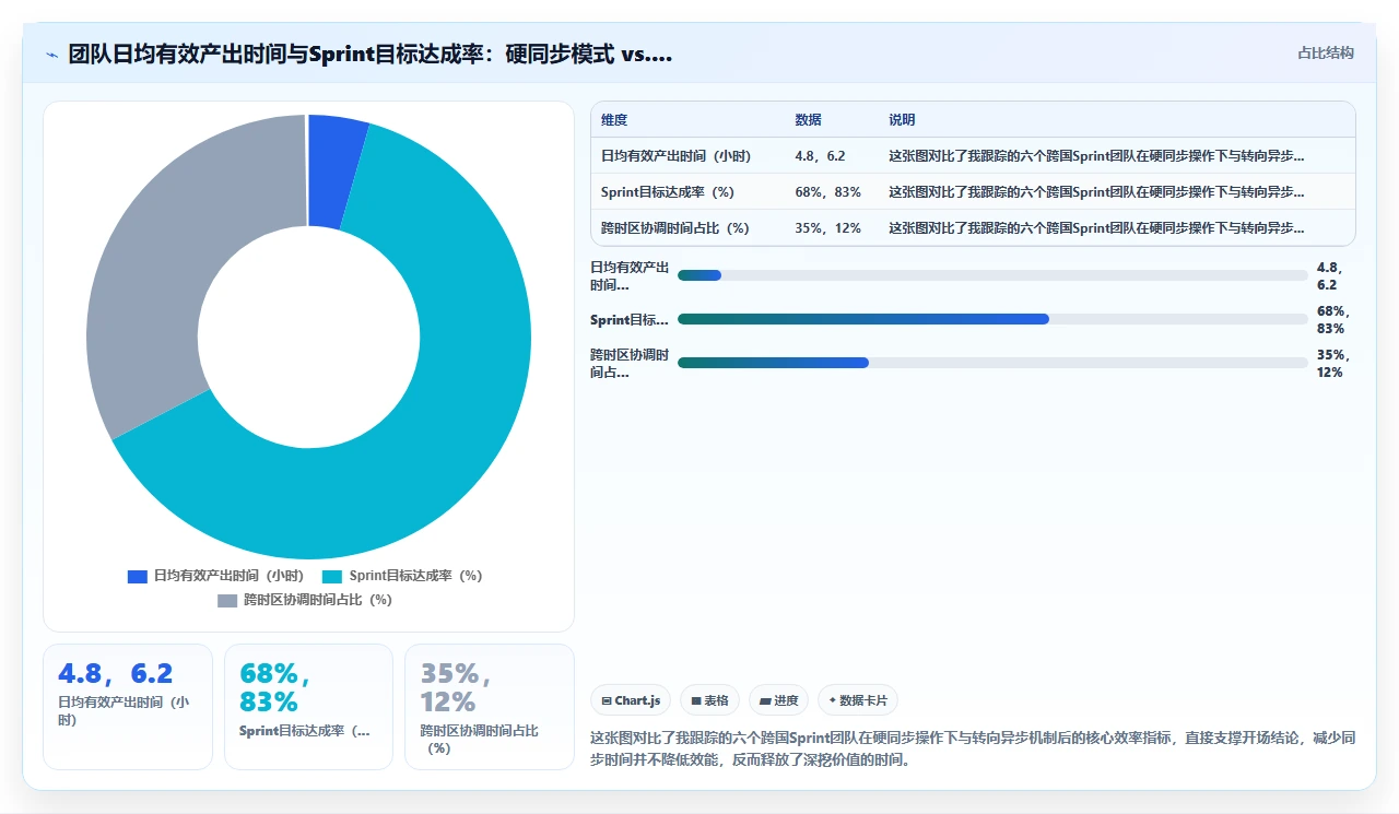 敏捷开发,跨时区协作难题
