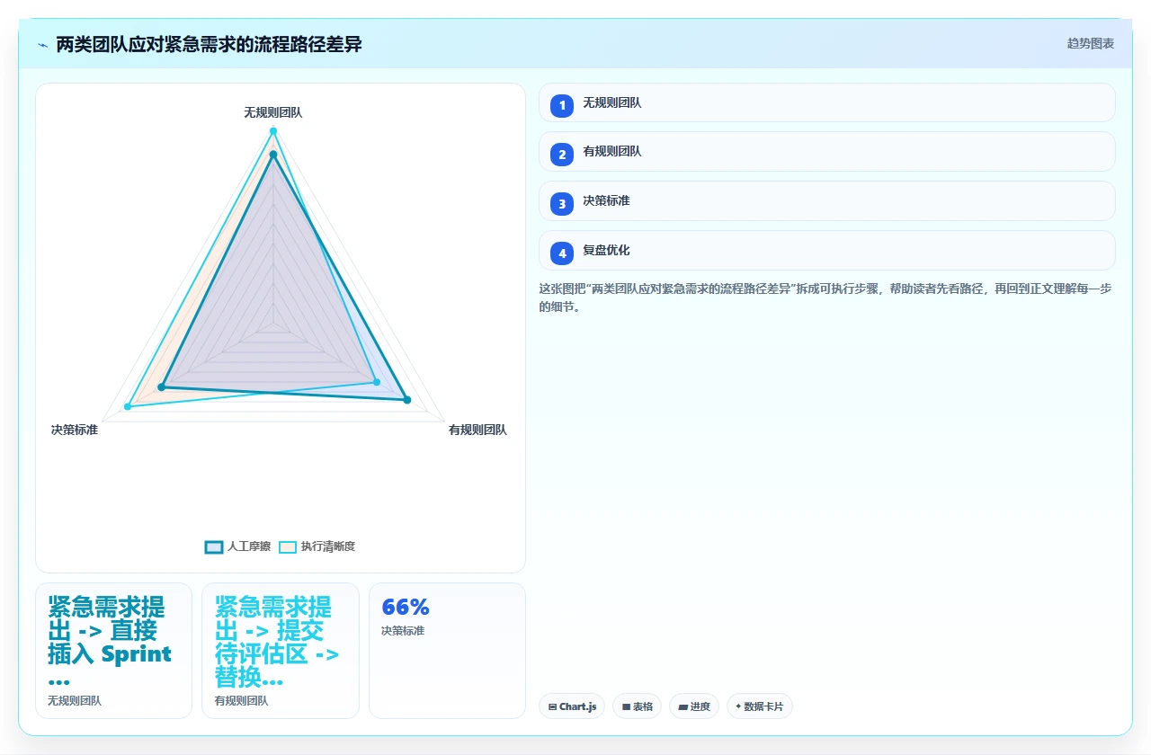 Sprint不允许加需求,我们守住了