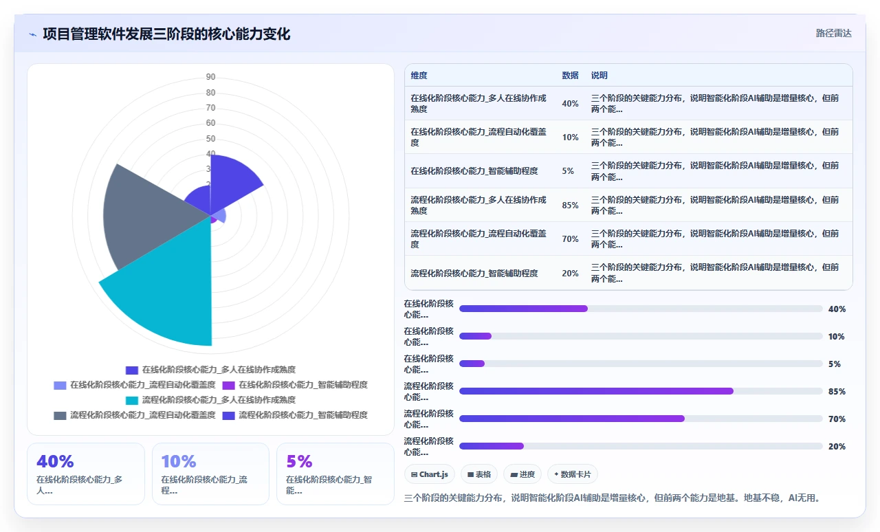 2026年项目管理软件,AI辅助功能真的值得吗