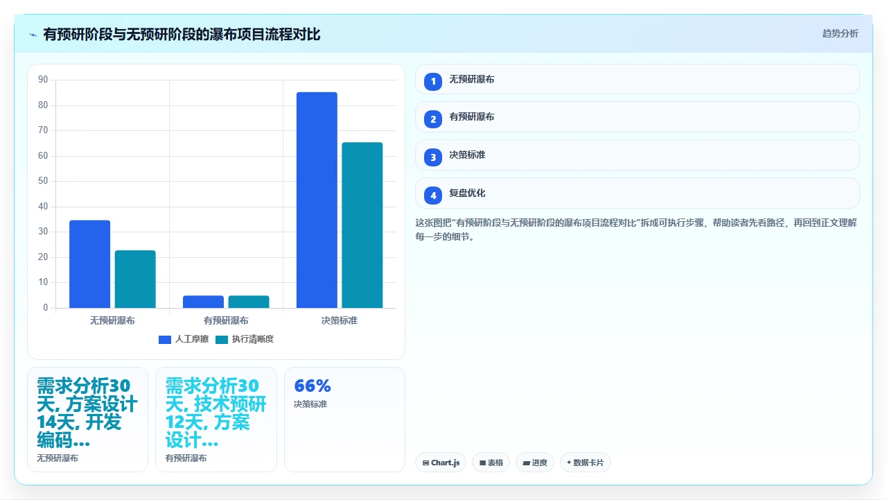 没有技术预研,瀑布开发直接进死胡同