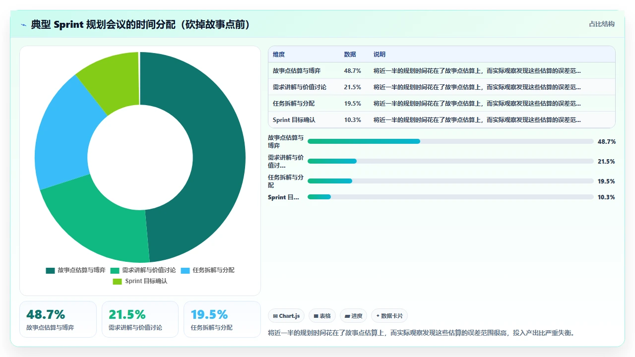 我们砍掉了故事点,用优先级排序