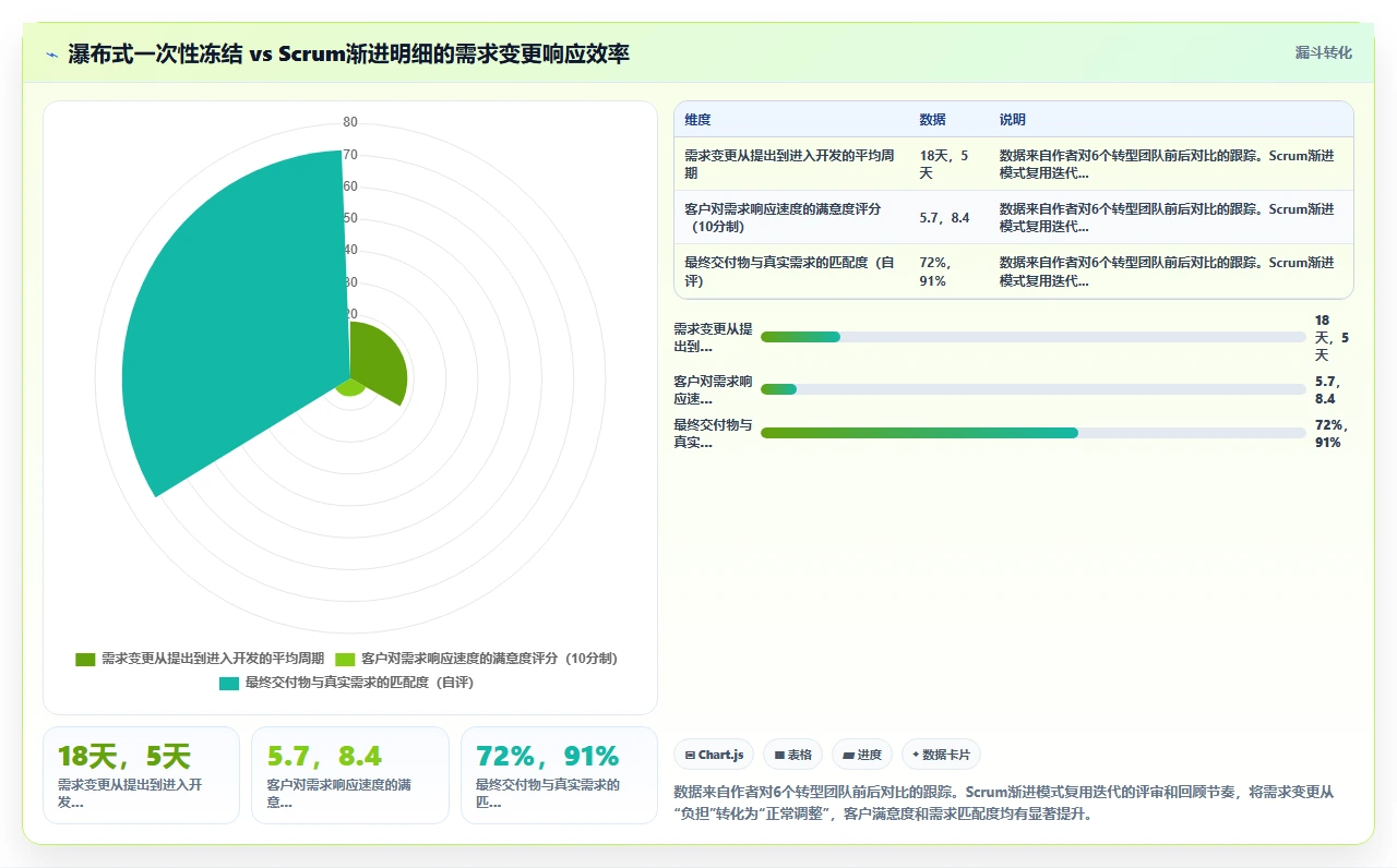 瀑布开发需求调研,只花了一周