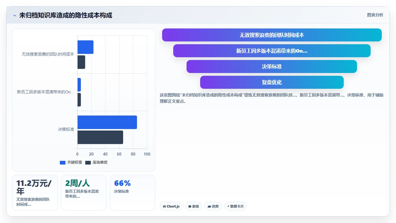 知识管理最被低估的能力:定期归档
