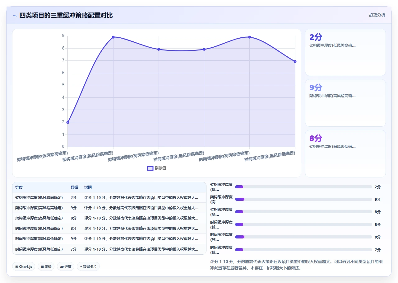 为了通过验收,我们给瀑布开发加了灵活缓冲