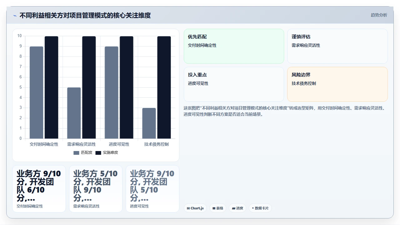 我们为什么又退回瀑布模式