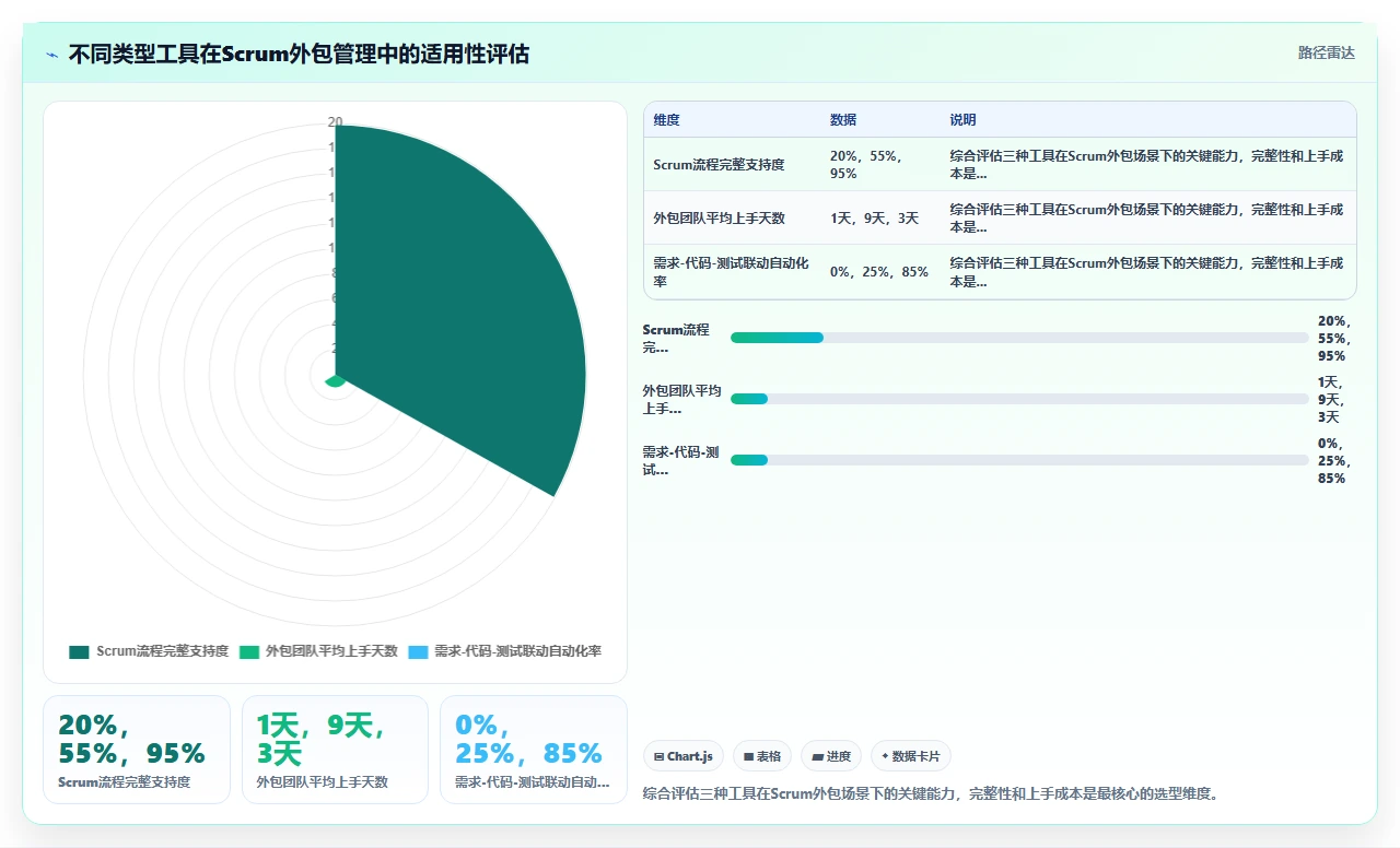我们如何用敏捷管好外包团队