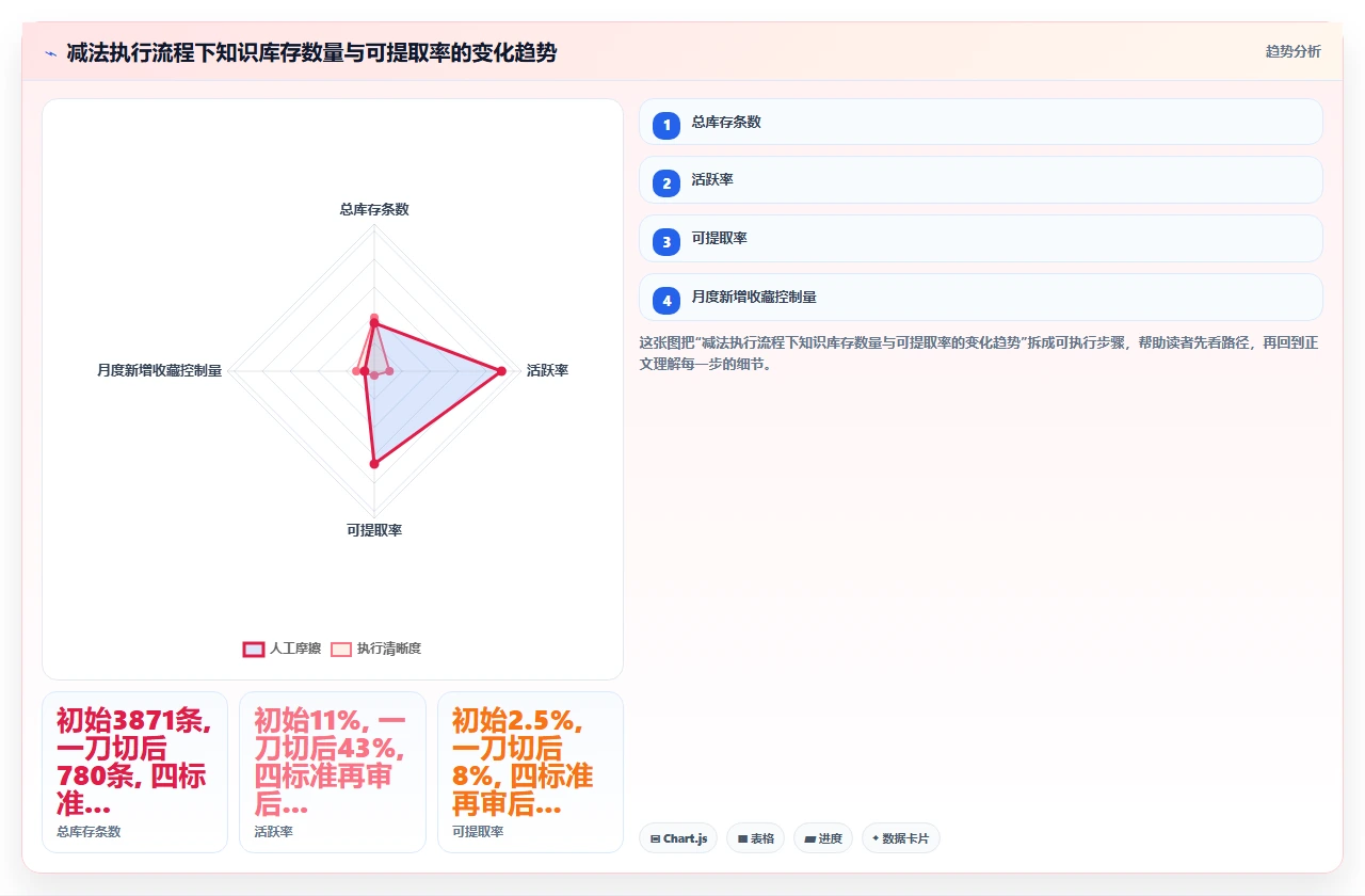 做了三年知识管理,最大教训是没做减法