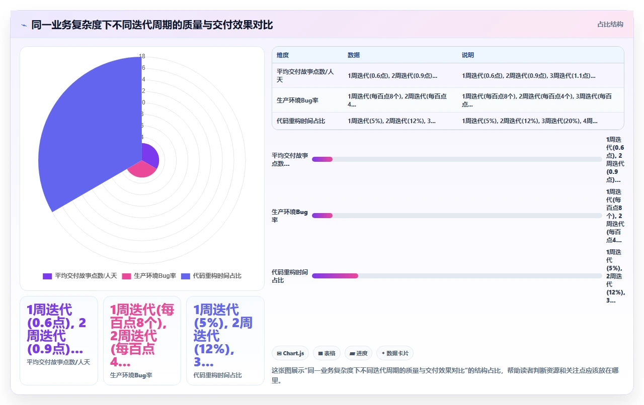 敏捷开发,迭代周期定多久合适