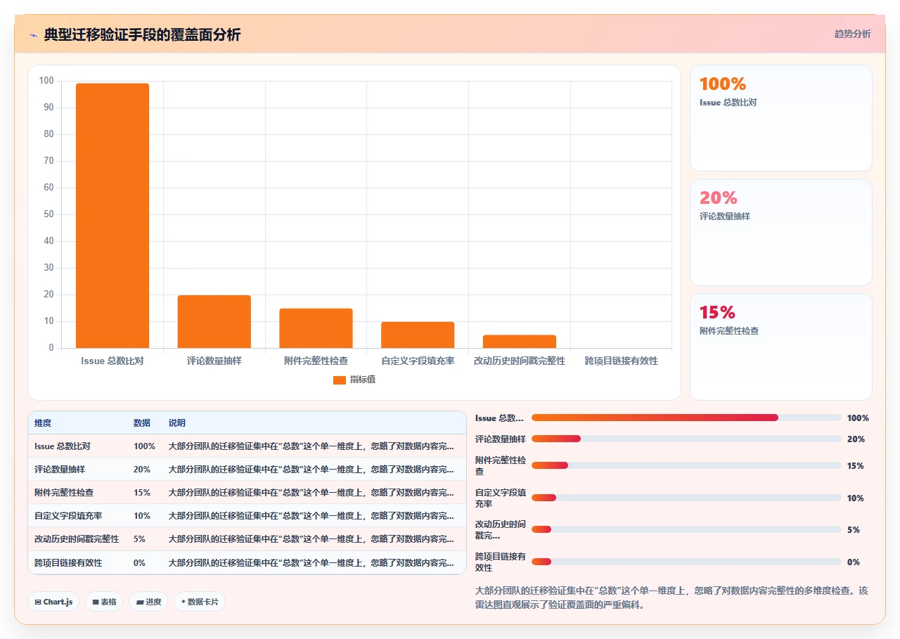 从jira迁移，历史数据丢了200条之后
