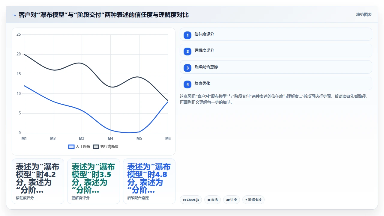客户不懂瀑布，我们如何解释阶段交付