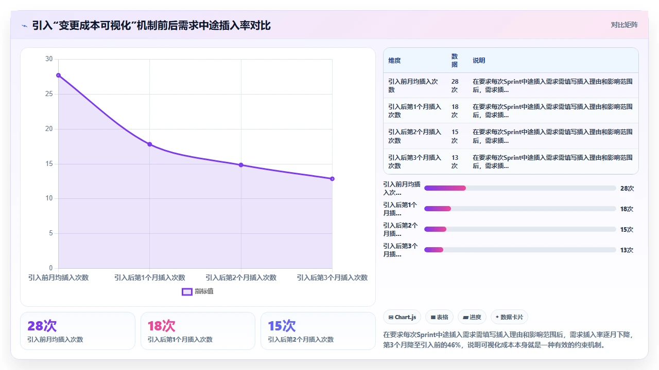 敏捷开发,需求冻结该不该