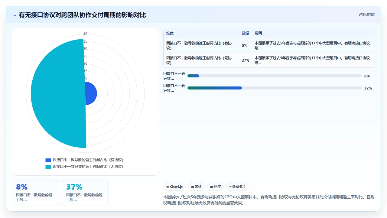 跨团队磨合半年，不如先定接口协议