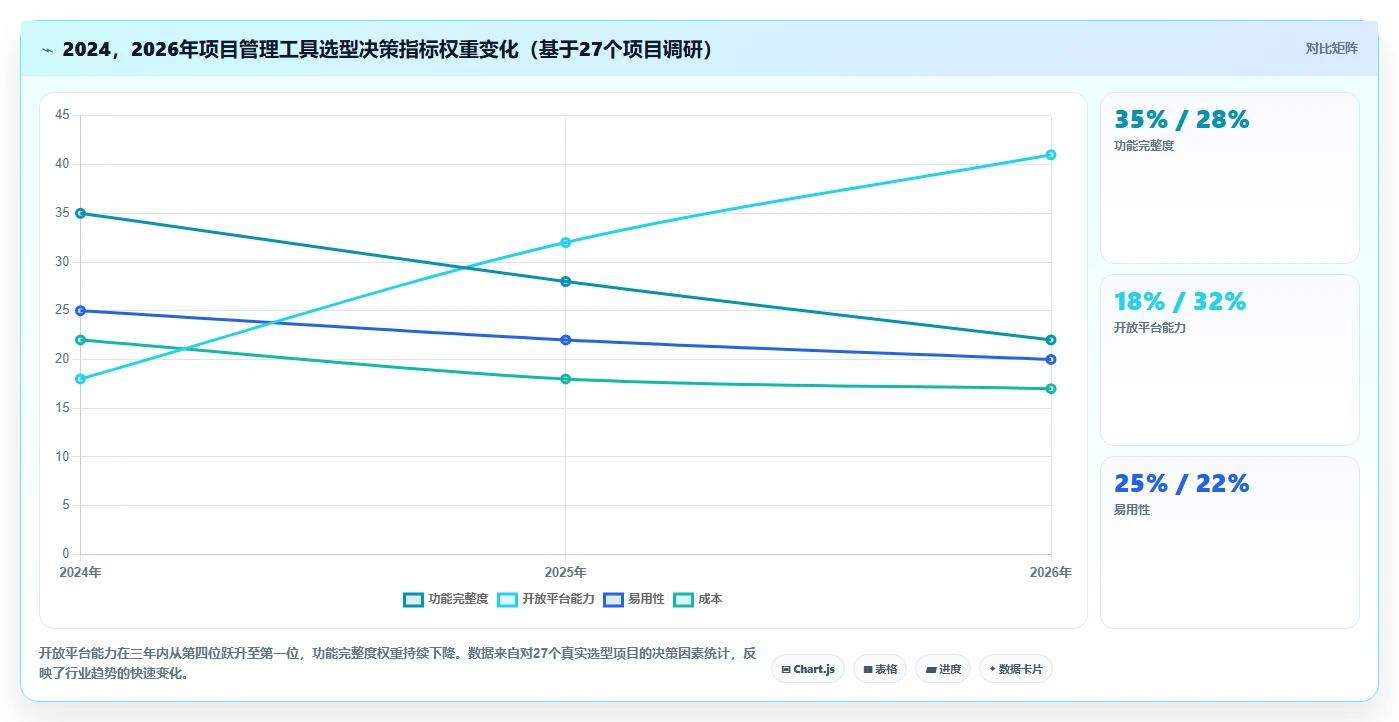2026年有开放平台的瀑布管理工具推荐与选型指南
