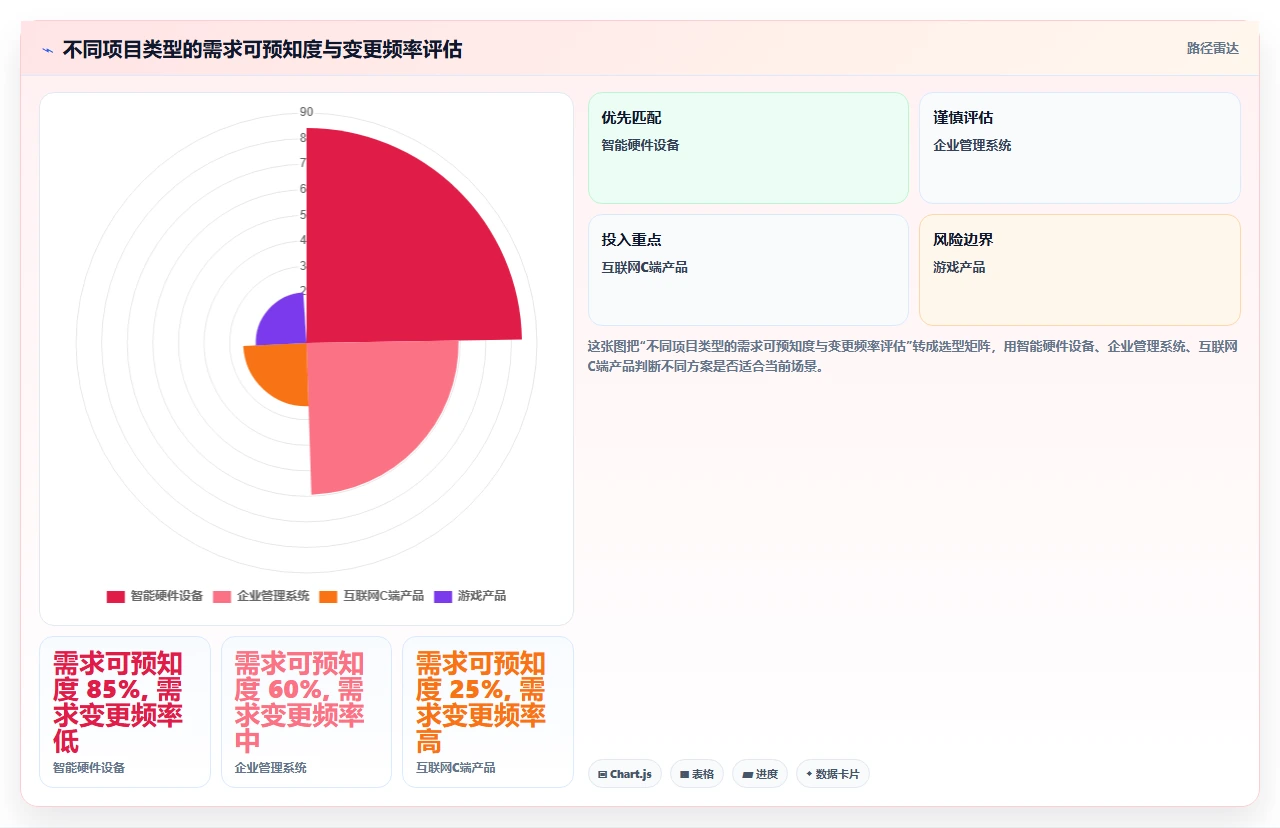 瀑布开发更适合硬件，软件慎用