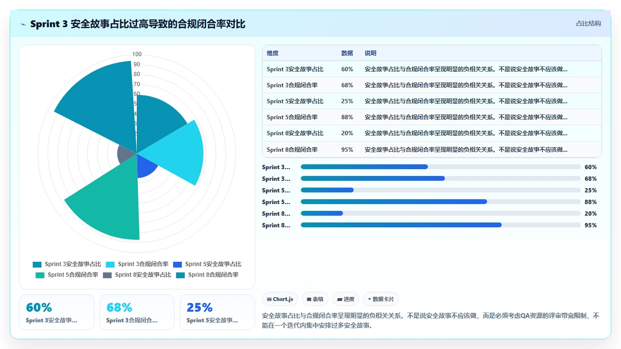 我们如何用敏捷交付合规项目