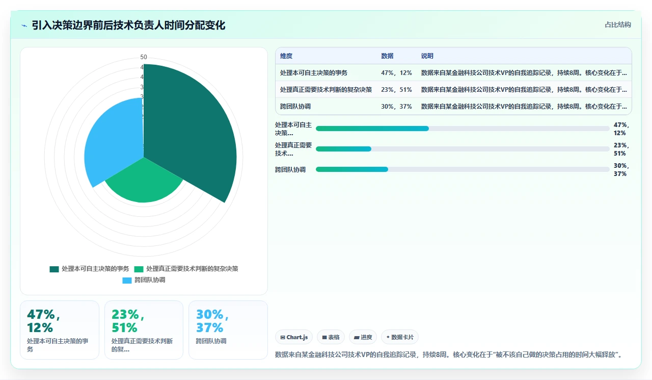 自组织团队失控了,我们加了边界