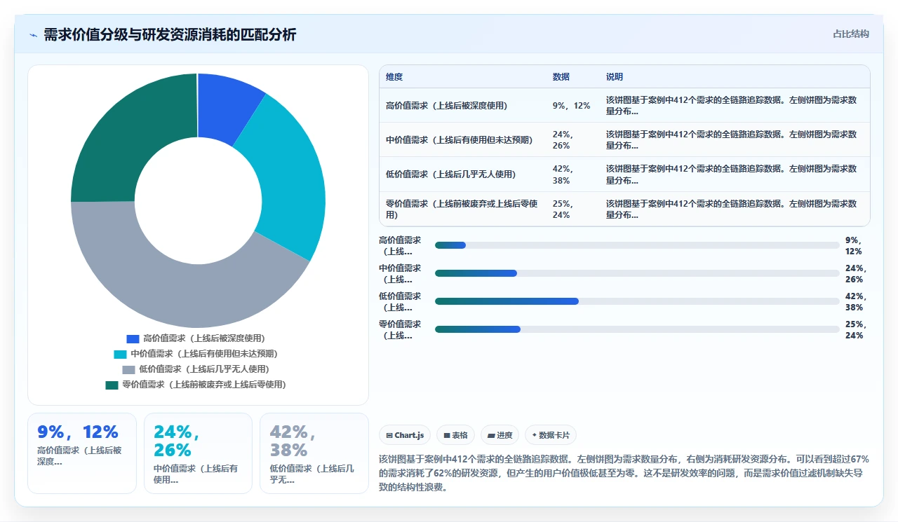 敏捷看板贴满墙,效率反而低了