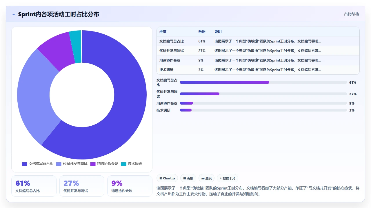 别把瀑布开发做成“写文档式开发