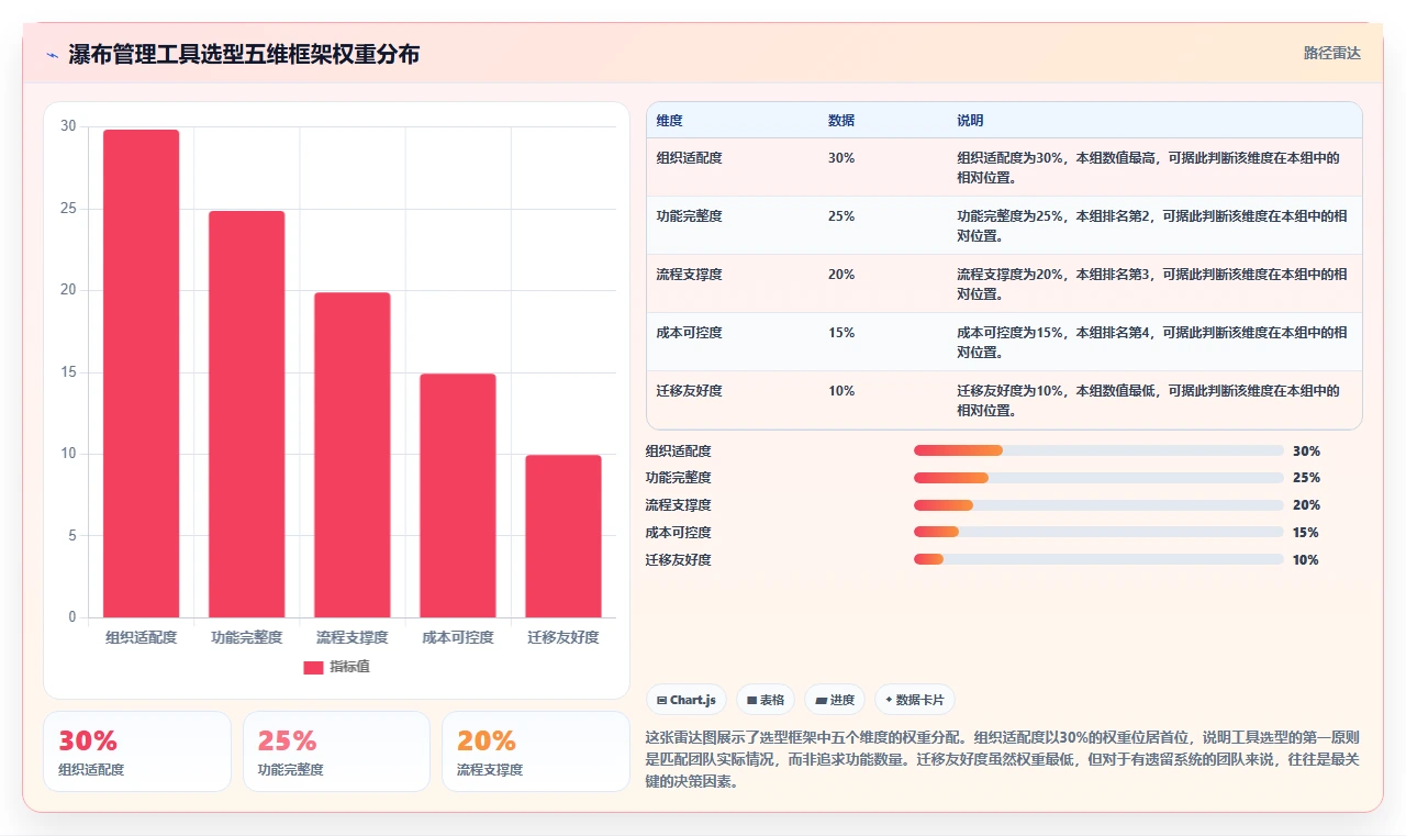 低成本瀑布管理工具有哪些?2026年五款高性价比选型对比与测评
