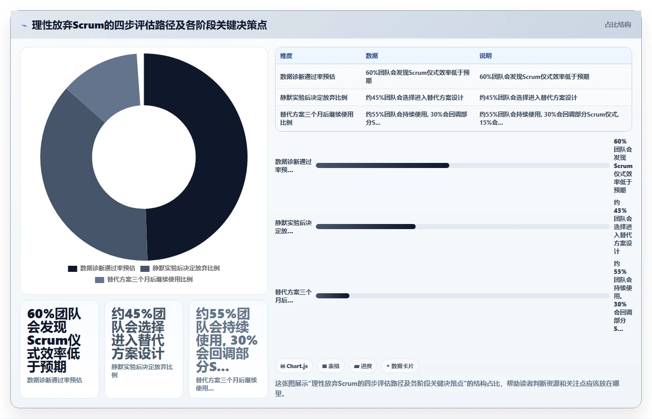 我们为什么放弃了Scrum