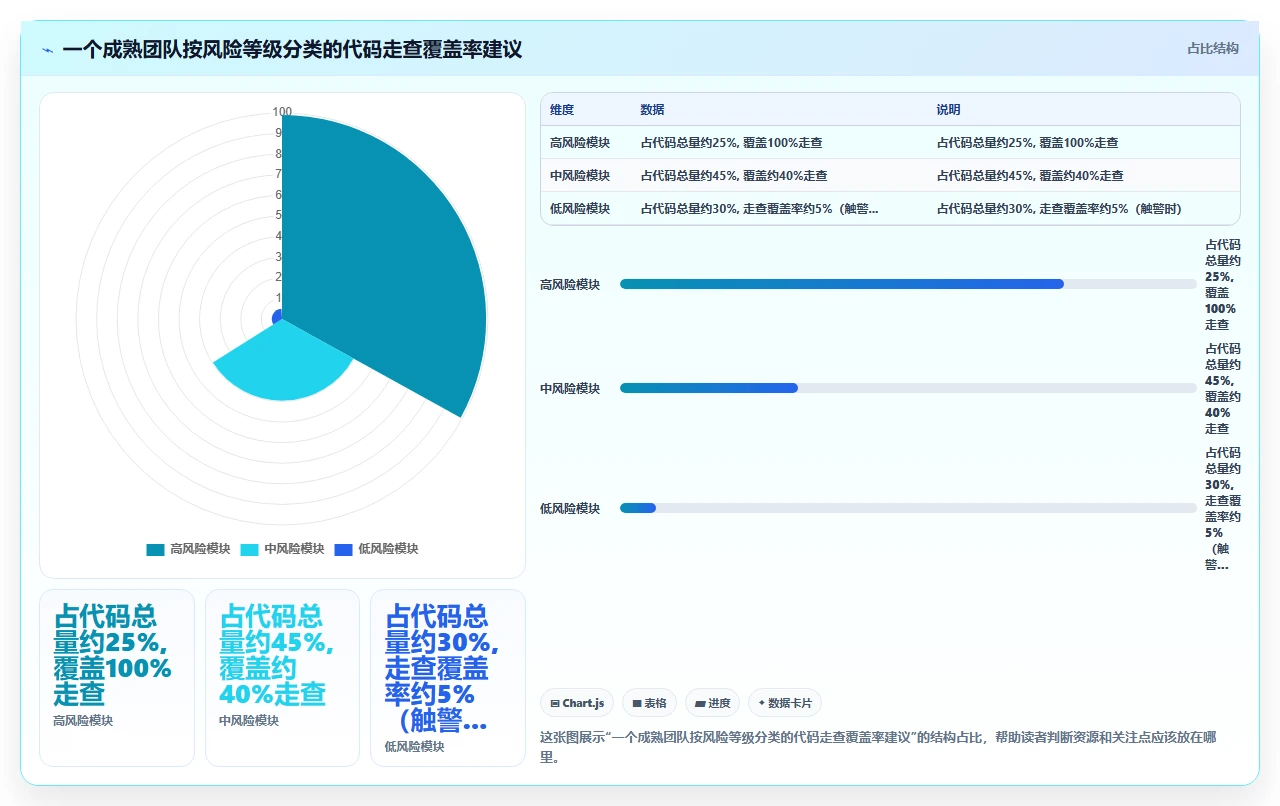 瀑布开发代码评审,放在哪一阶段