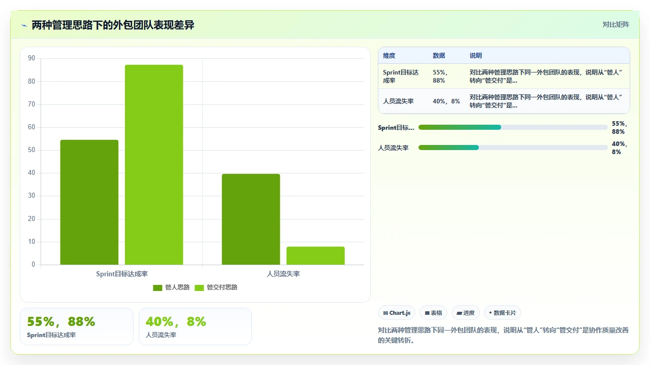 我们如何用敏捷管好外包团队