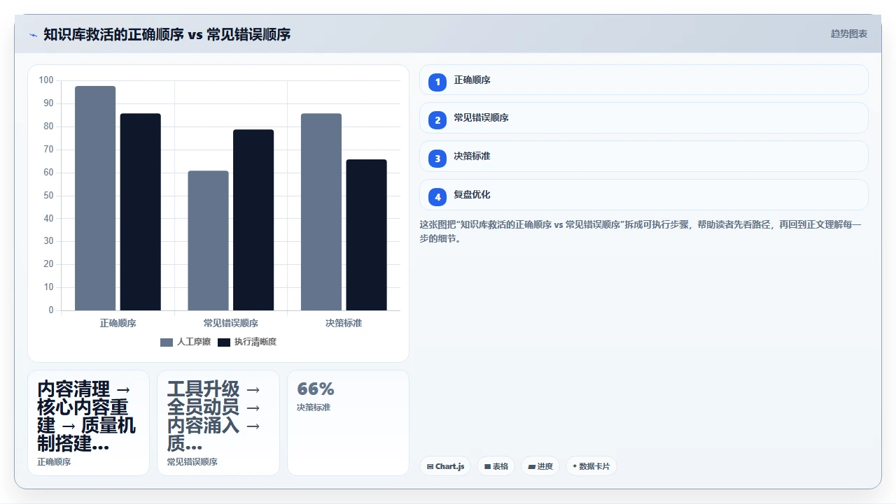 技术团队的知识库，我是怎么救活的