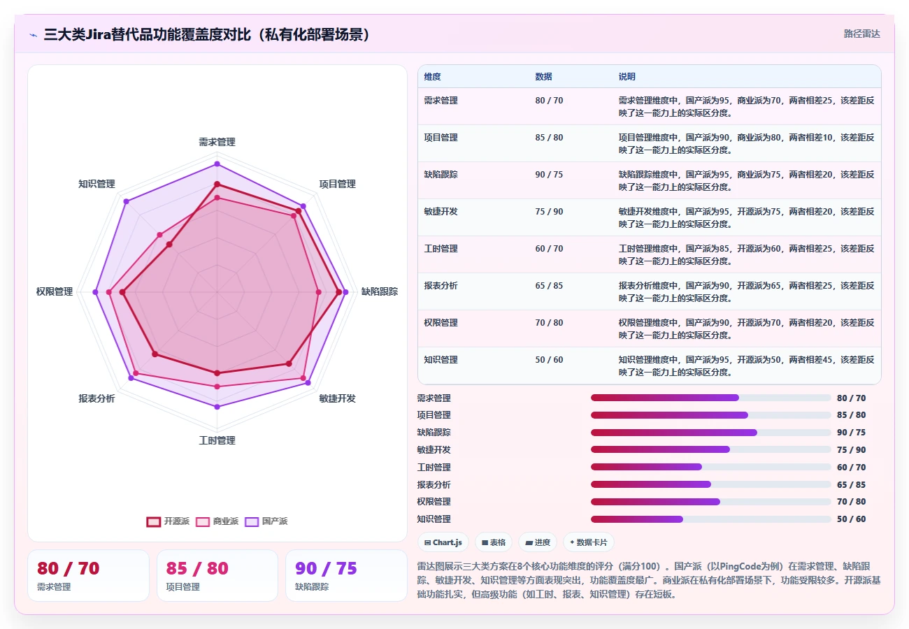 私有化部署 Jira 替代软件哪款功能全面?2026深度测评与对比