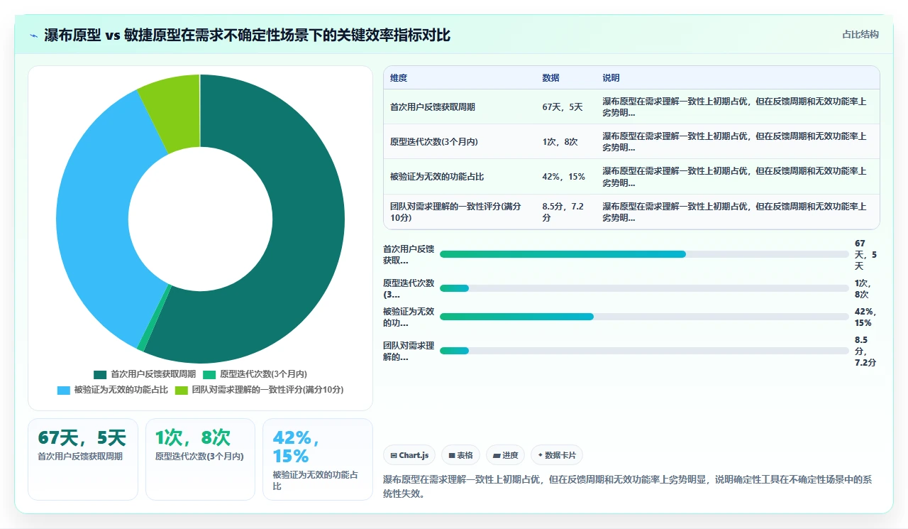 我们用瀑布开发做了三个月原型