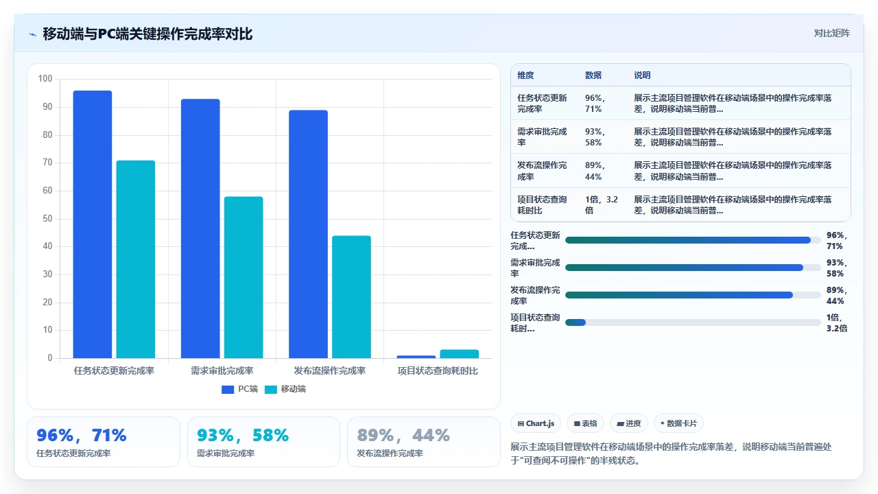2026年项目管理软件,移动端体验差等于半残