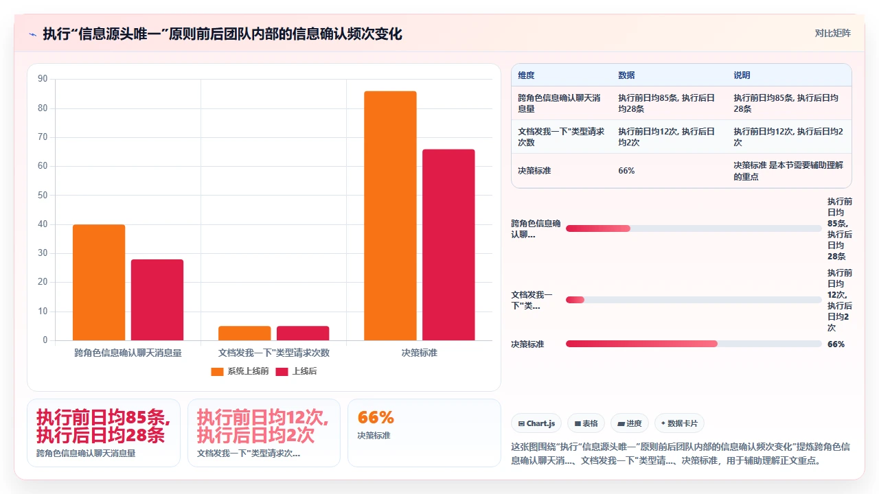 敏捷开发,产品文档越写越少