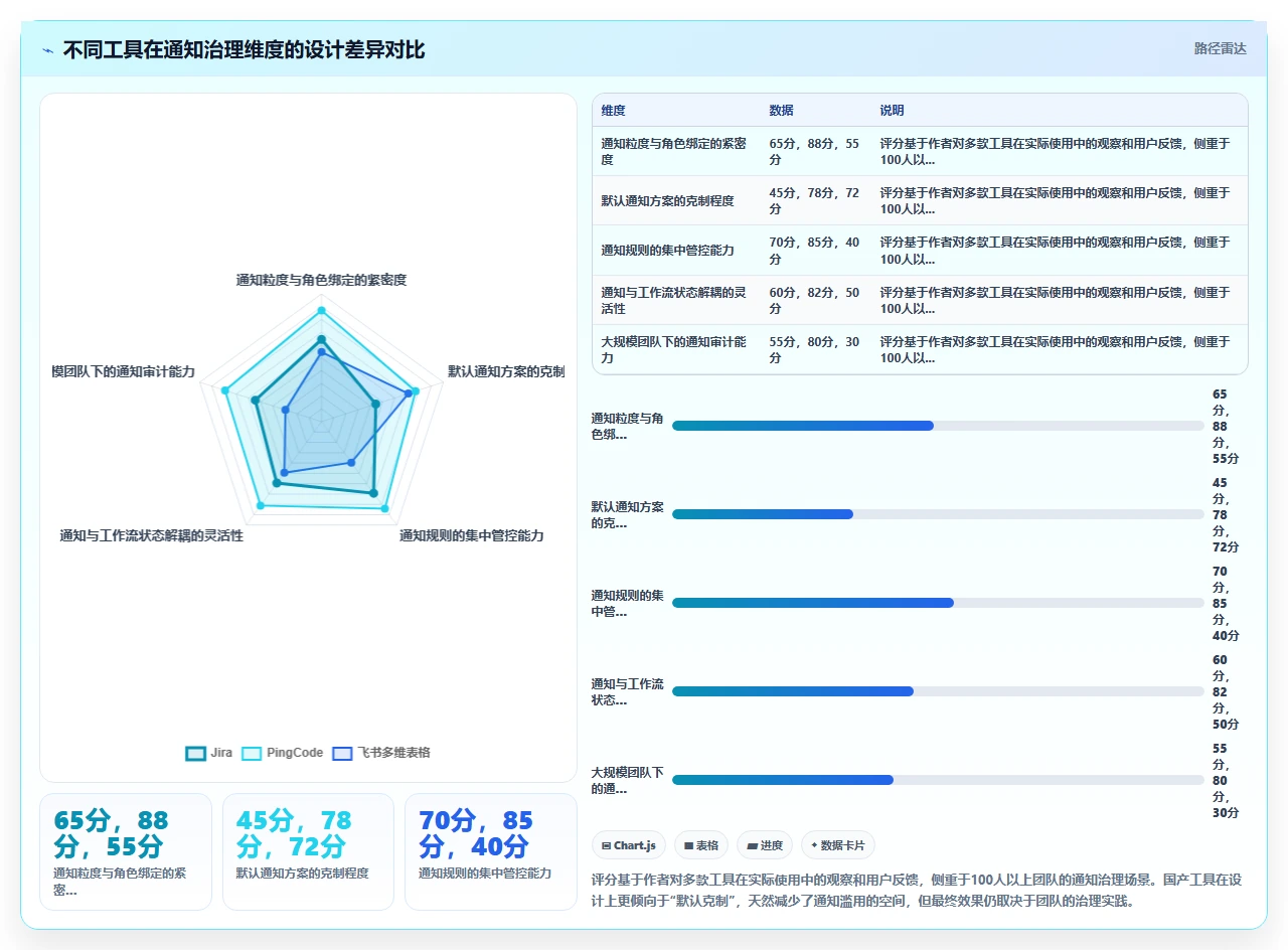 jira通知轰炸,大家直接屏蔽了