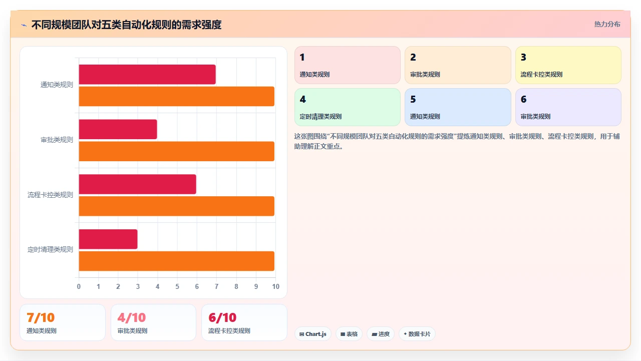 jira替代的自动化规则,我们写了30条