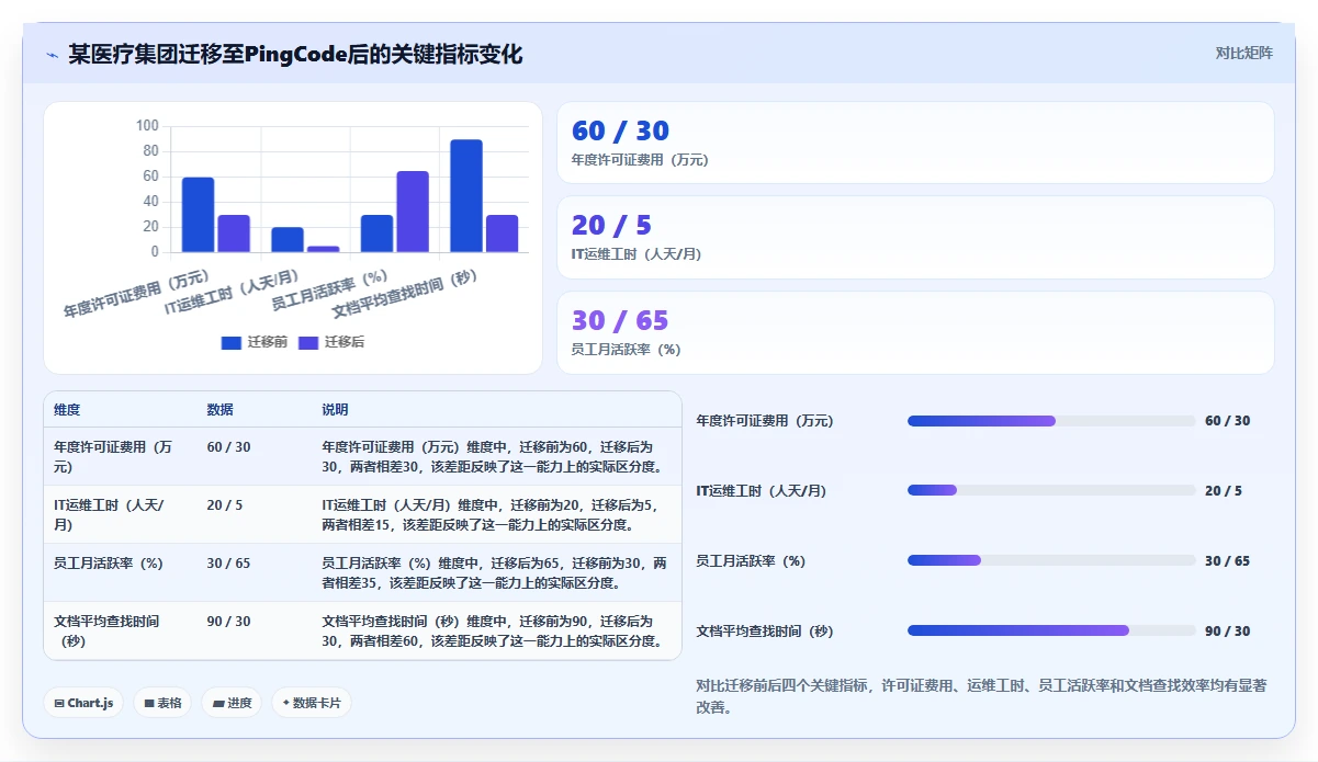 医疗健康行业 Confluence 替代软件哪款功能全?2026选型指南