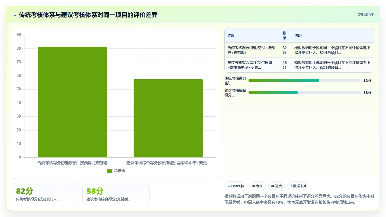 瀑布开发最大盲区：假设需求不会变