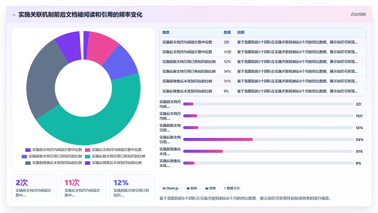 知识库更像活系统,不是死仓库