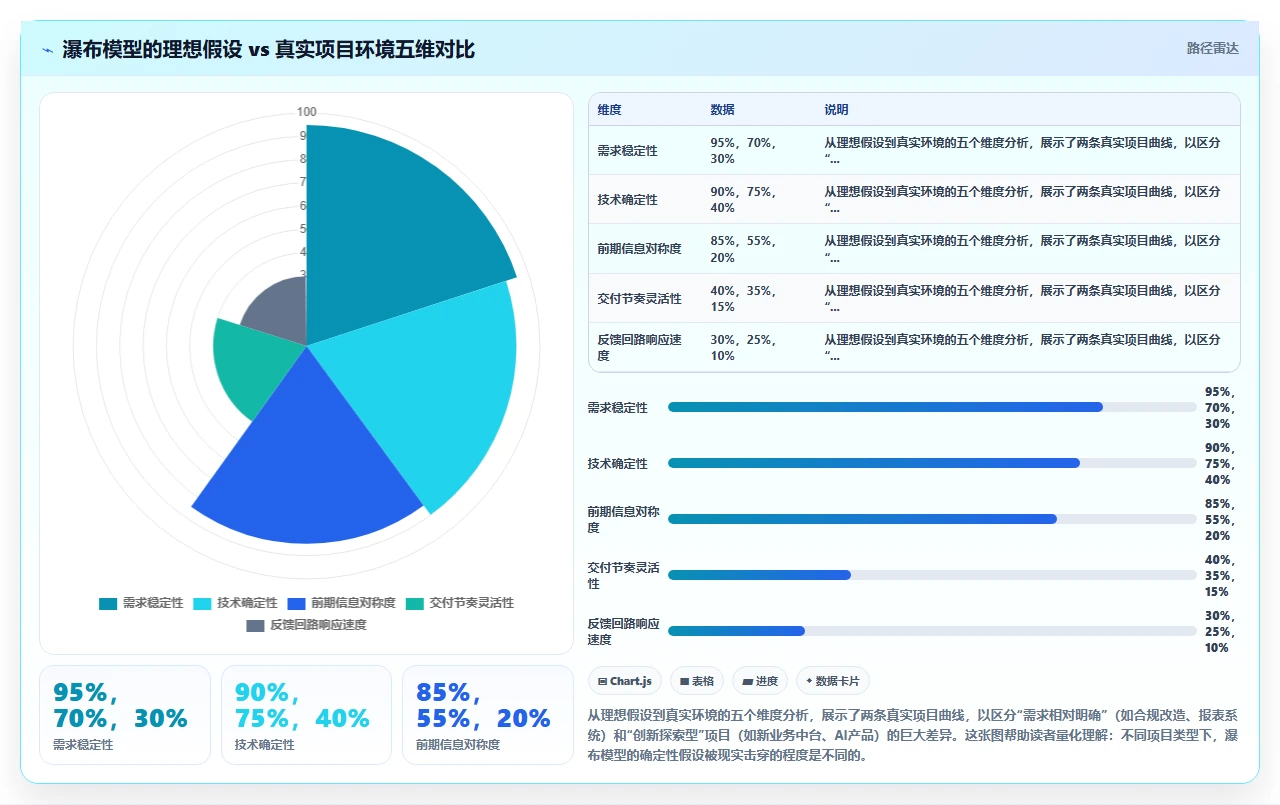 瀑布开发最大错觉:计划很完美
