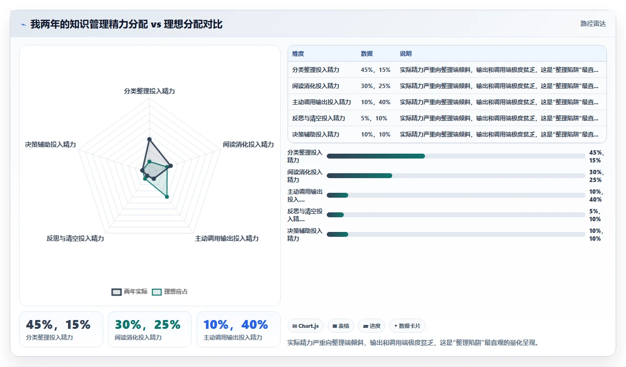 我用两年才想明白知识管理不是整理
