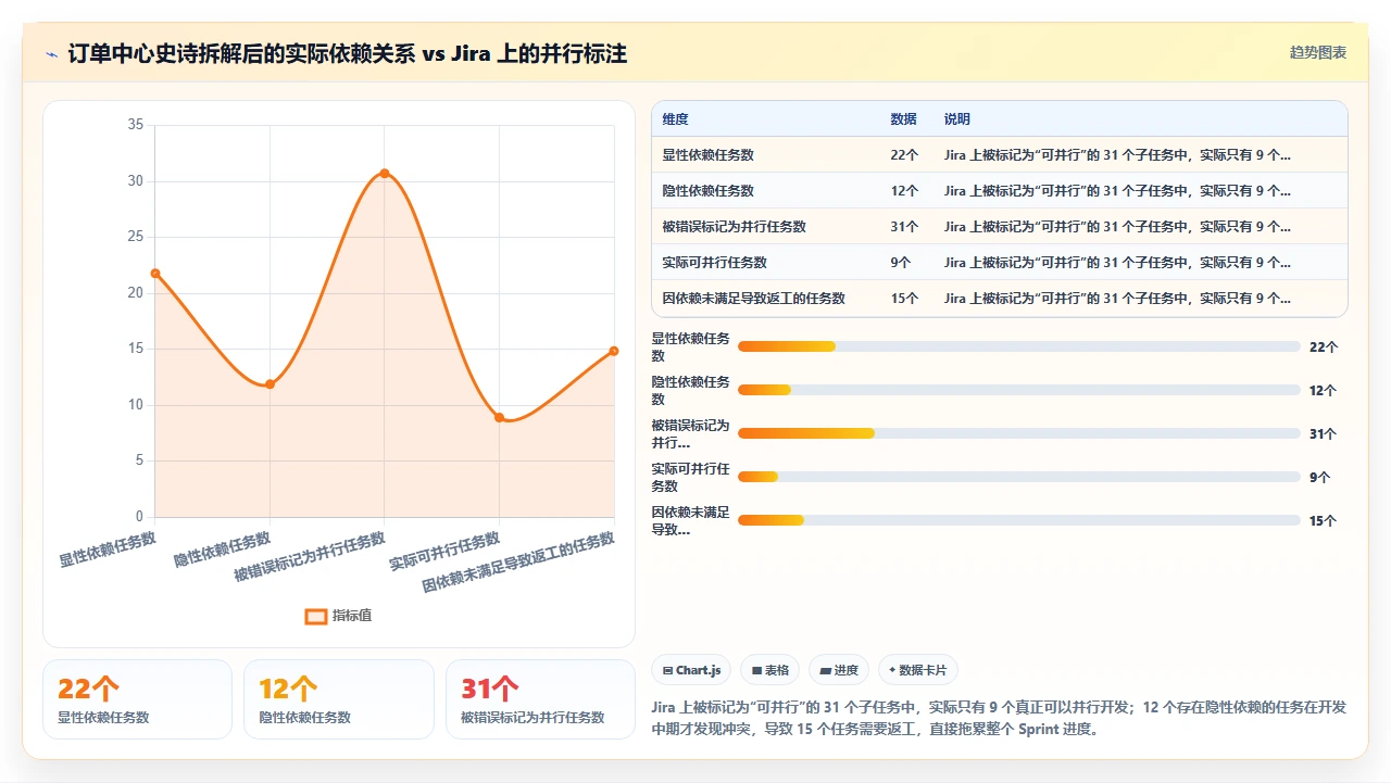 jira史诗拆解,团队反而更慢了
