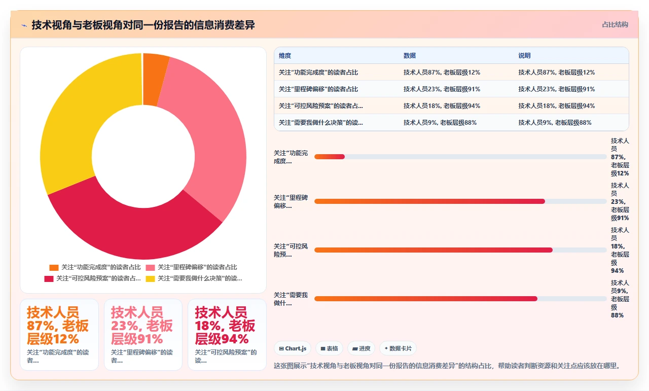 瀑布开发进度报告，老板最爱看