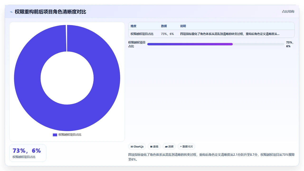 jira权限失控后，我们重建了角色