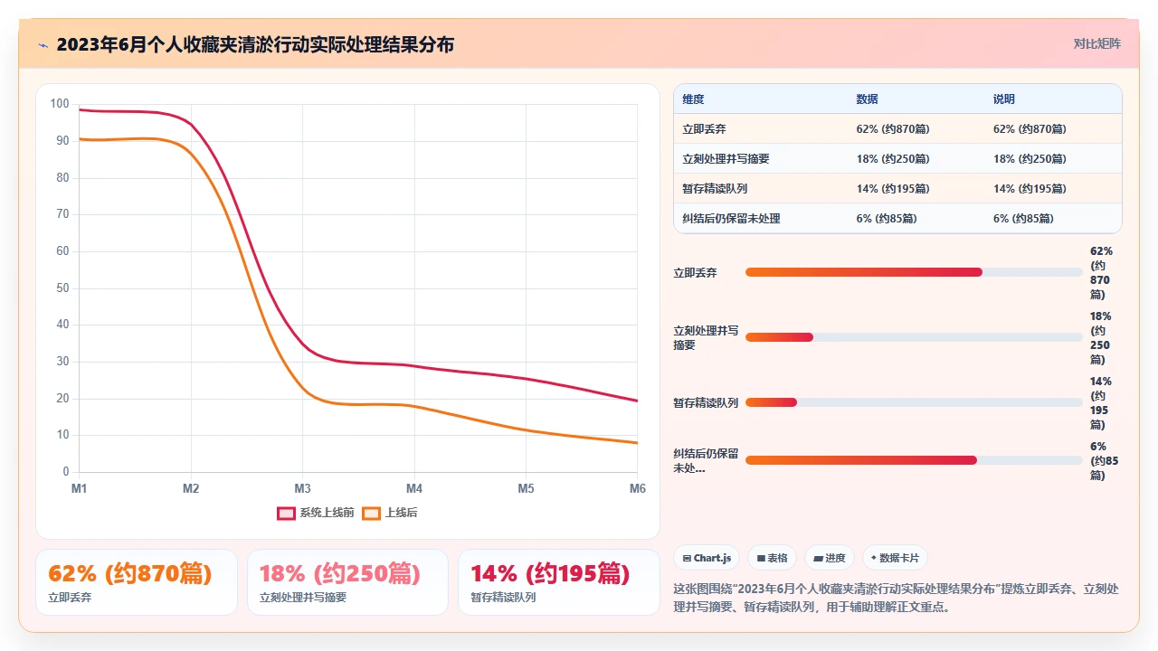 先别学方法论,先清理你收藏夹
